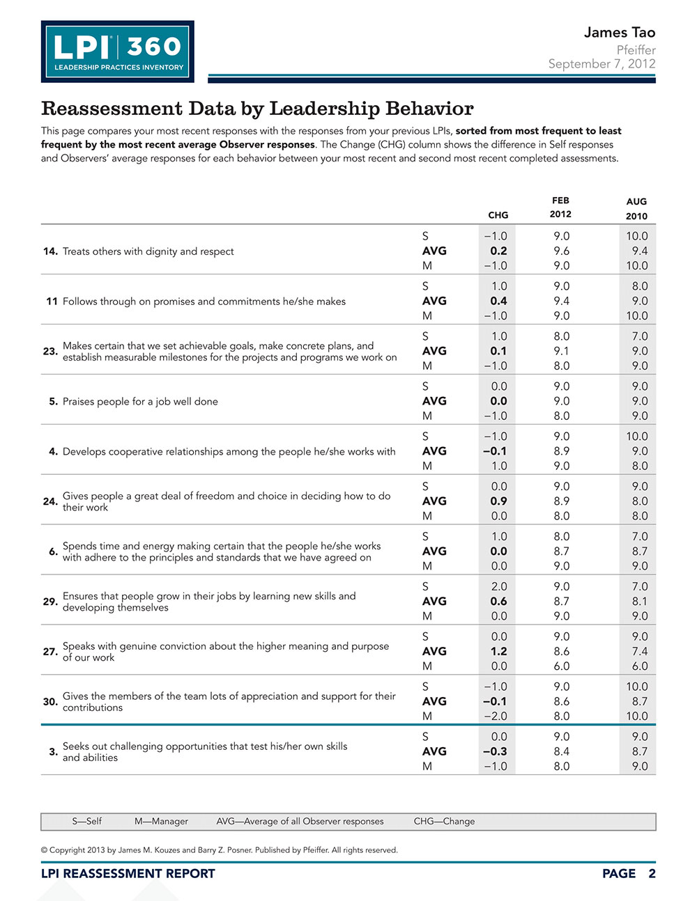 Leadership Practices Inventory® (LPI 360) | IntegrisPA