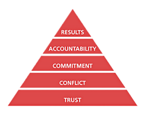 Five-Behaviors-Pyramid-1